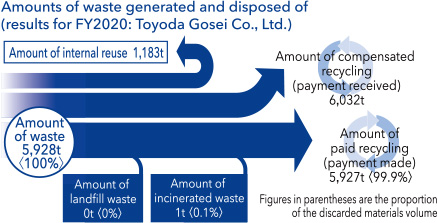 Amounts of waste generated and disposed of