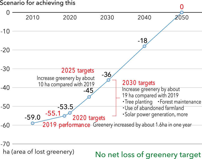Activities to achieve no net loss of greenery