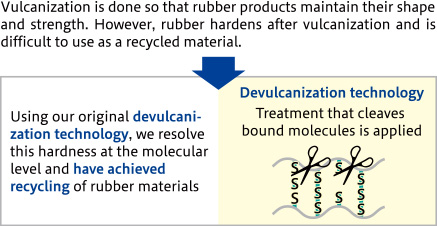 Rubber recycling with devulcanization technology