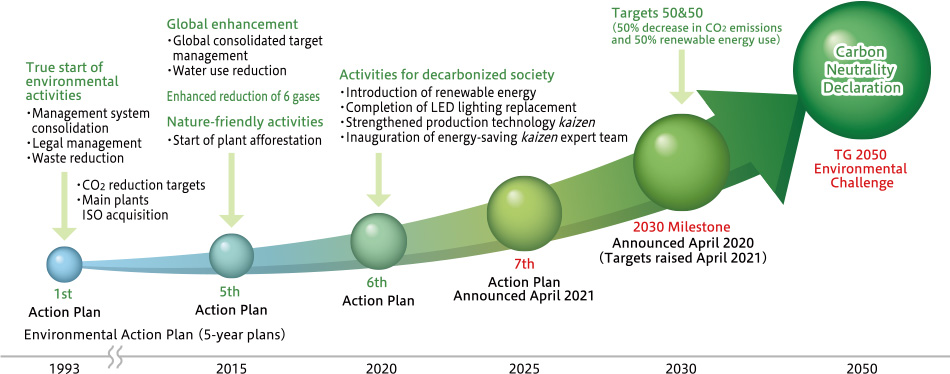 Medium- and long-term scenarios for carbon neutrality