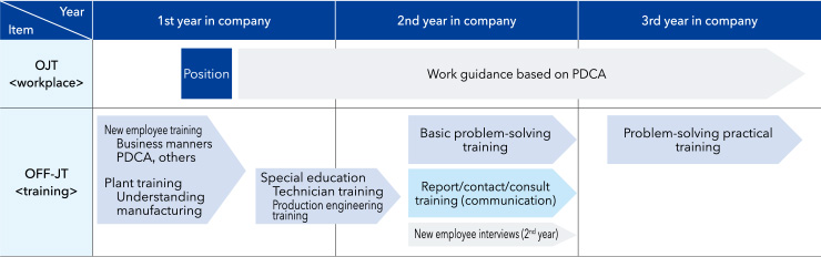Young employee 3-year independence training program