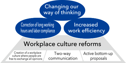 The keys of workstyle reforms