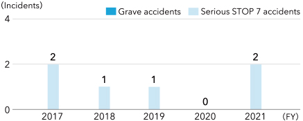 Occurrence of Grave and Serious STOP 7 Accidents［Global］(Including various contractors)