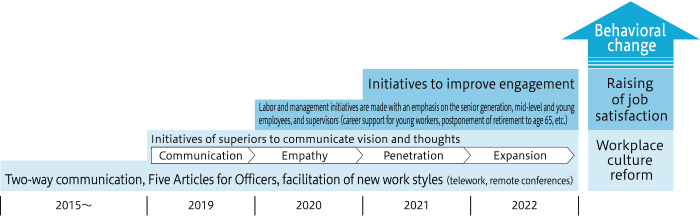 Trends in Initiatives to Improve Employee Engagement