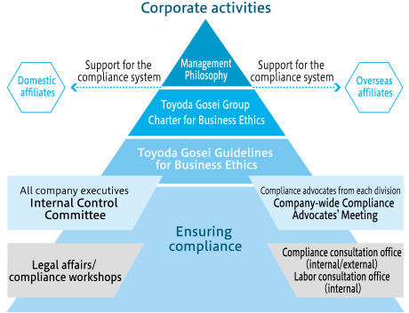 Toyoda Gosei Compliance Promotion System