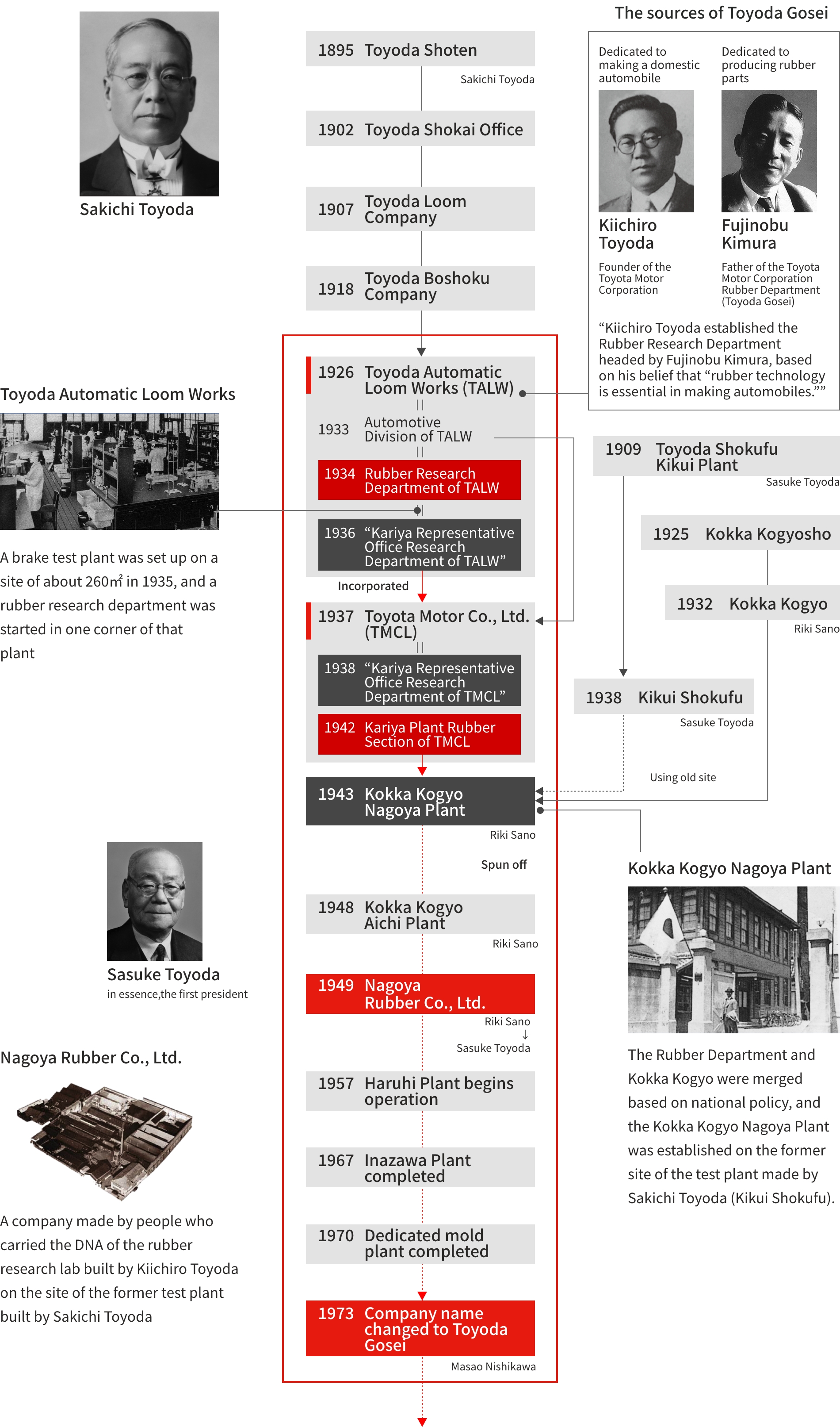 1895 Toyoda Shoten（Sakichi Toyoda）→1902 Toyoda Shokai Office→1907 Toyoda Loom Company→1918 Toyoda Boshoku Company→1926 Toyoda Automatic Loom Works (TALW)【The sources of Toyoda Gosei】Dedicated to making a domestic automobile（Kiichiro Toyoda Founder of the Toyota Motor Corporation）、Dedicated to producing rubber parts（Fujinobu Kimura Father of the Toyota Motor Corporation Rubber Department (Toyoda Gosei)）。“Kiichiro Toyoda established the Rubber Research Department headed by Fujinobu Kimura, based on his belief that “rubber technology is essential in making automobiles.”＝1933 Automotive Division of TALW＝1934 Rubber Research Department of TALW、Set up as a brake test plant on a site of about 260 m² in 1935, with a rubber research department in the corner of the plant＝1936 “Kariya Representative Office Research Department of TALW”→（Incorporated）1937 Toyota Motor Co., Ltd. (TMCL)＝1938 “Kariya Representative Office Research Department of TMCL”＝1942 Kariya Plant Rubber Section of TMCL→1943 Kokka Kogyo Nagoya Plant（Riki Sano）The Rubber Department and  Kokka Kogyo were merged based on national policy, and the Kokka Kogyo Nagoya Plant was established on the former site of the test plant made by Sakichi Toyoda (Kikui Shokufu).→（Spun off）1948 Kokka Kogyo Aichi Plant（Riki Sano）→1949 Nagoya Rubber Co., Ltd.（Riki Sano→Sasuke Toyoda）A company made by people who carried the DNA of the rubber research lab built by Kiichiro Toyoda on the site of the former test plant built by Sakichi Toyoda→1957 Haruhi Plant begins operation→1967年 Inazawa Plant completed→1970 Dedicated mold plant completed→1973 Company name changed to Toyoda Gosei（Masao Nishikawa）→