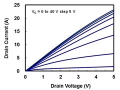 Forward current–voltage characteristics