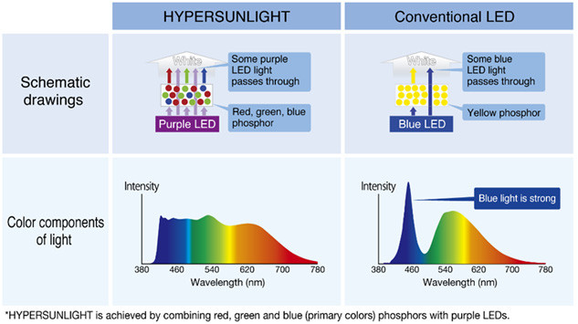 Difference between HYPERSUNLIGHT and conventional LEDs