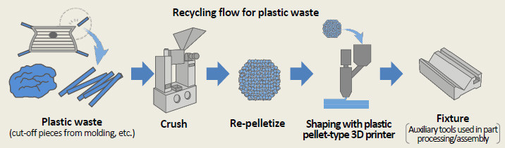 Recycling flow for plastic waste