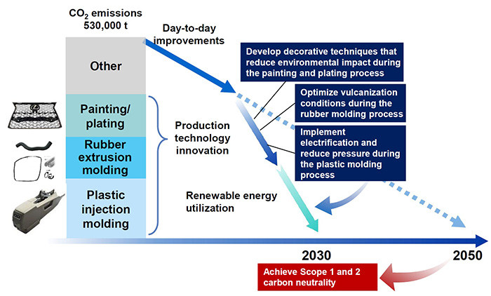 Roadmap for CO2 reductions by 2030 (Changes from original targets)