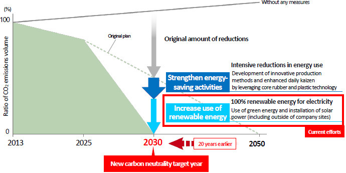 Roadmap for CO2 reductions by 2030 (Changes from original plan)