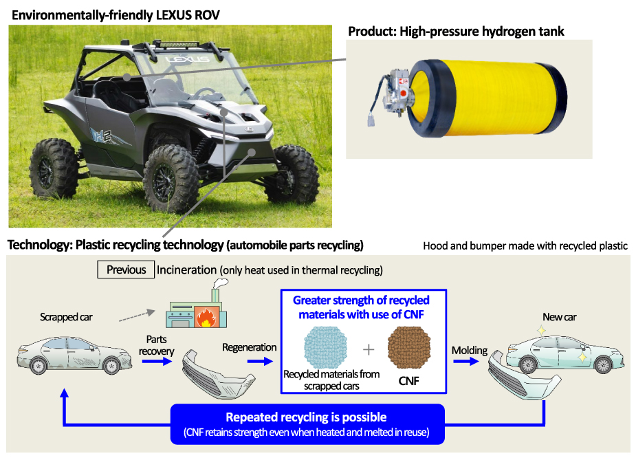 Environmentally-friendly LEXUS ROV Product: High-pressure hydrogen tank Technology: Plastic recycling technology (automobile parts recycling) Hood and bumper made with recycled plastic