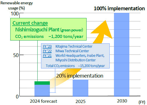 Current change Nishimizoguchi Plant (green power power) CO<sub>2</sub> emissions −1,200 tons/year