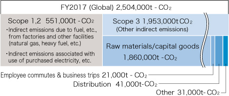 スコープ別 CO2排出量