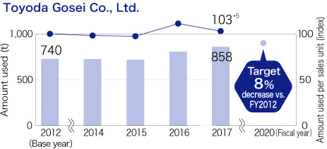 Amount of distribution packing material used/Amount used per sales unit (index)