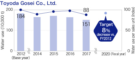 Toyoda Gosei Co., Ltd.