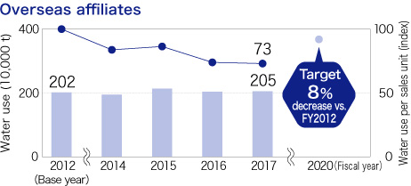 Overseas affiliates