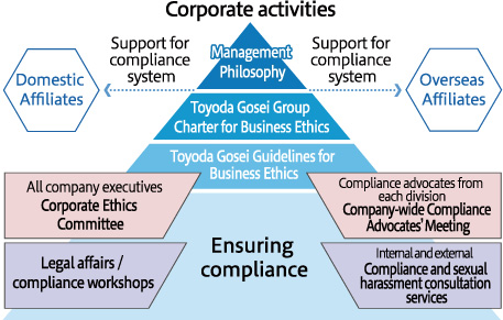 Corporate activities