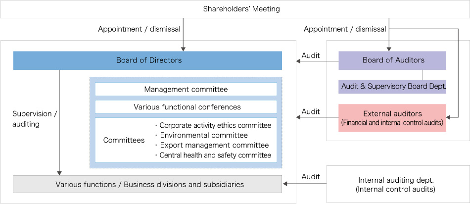 Corporate governance system