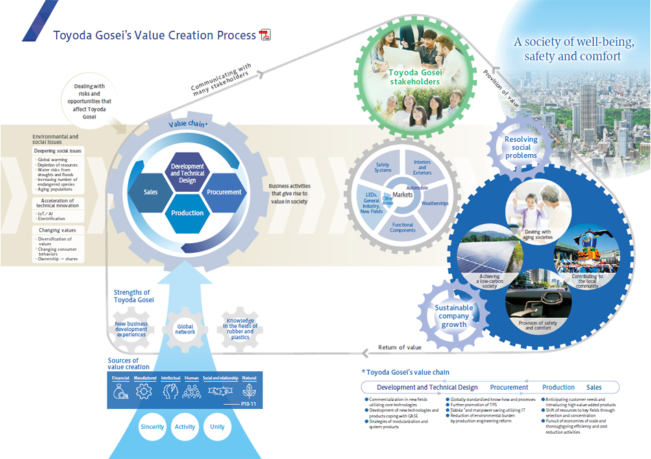 Toyoda Gosei's Value Creation Process