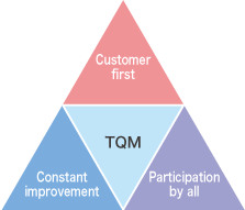 Fundamental principles of TQM