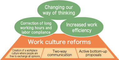 The keys of workstyle reforms