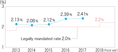 Changes in employment rate for people with disabilities (Toyoda Gosei Co., Ltd.)