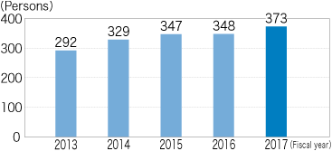Trend in cumulative number of re-employed retirees