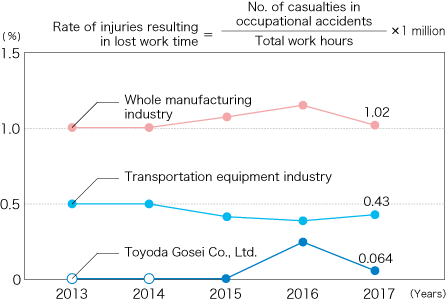 Trends in rate of work accidents (rate of injuries resulting in lost work time)