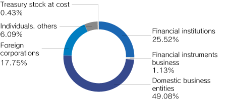 Distribution to various shareholders（as of March 31, 2017）