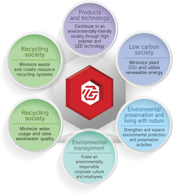 TG 2050 Environmental Challenge (Six Challenges)