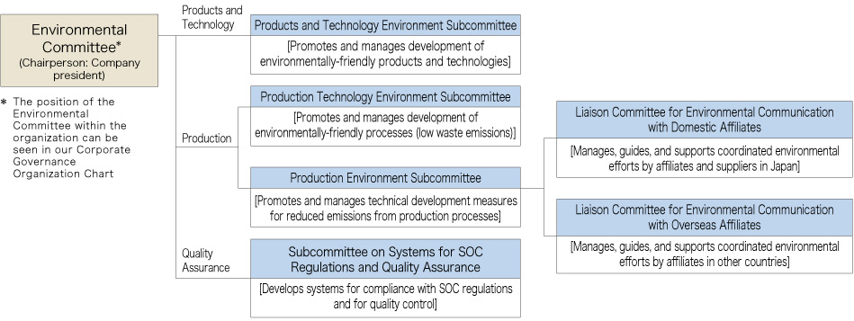 Environmental organizational structure