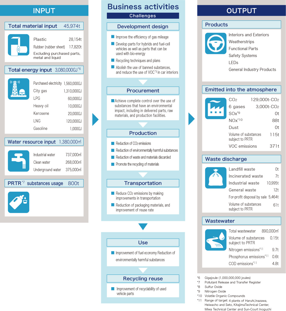 Resource utilization and environmental emissions in business activities