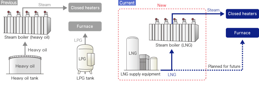 Switch to LNG from heavy oil as boiler fuel and liquefied petroleum gas (LPG) as heating furnace fuel
