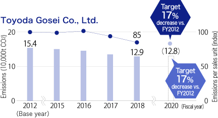 Toyoda Gosei Co., Ltd.