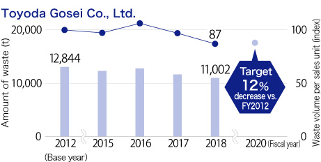 Toyoda Gosei Co., Ltd.