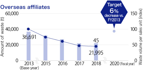 Overseas affiliates