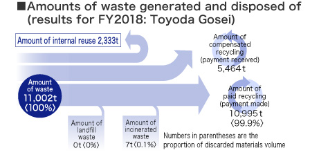 Amounts of waste generated and disposed of（results for FY2018: Toyoda Gosei）