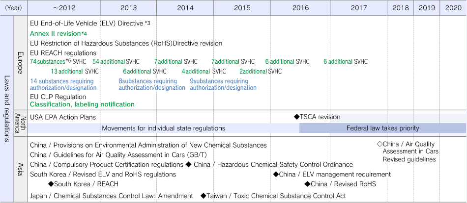 Chemical substance regulations in each region