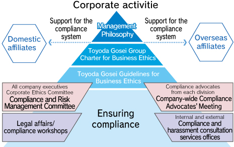 Corporate activities
