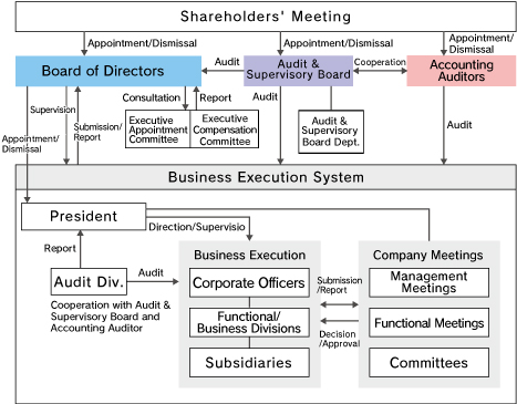 Corporate governance system chart
