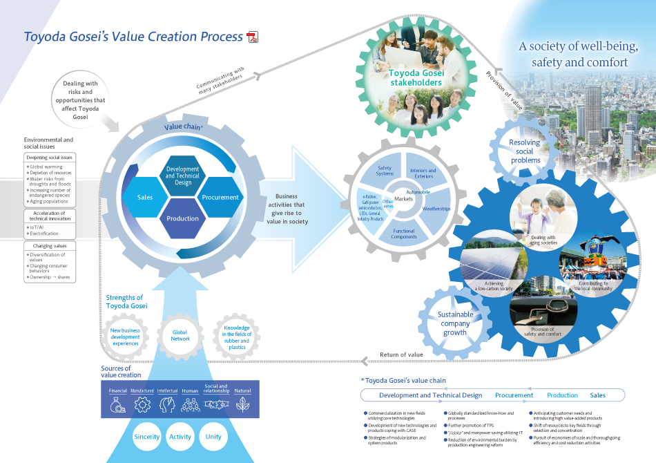 Toyoda Gosei's Value Creation Process