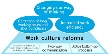 The keys of workstyle reforms
