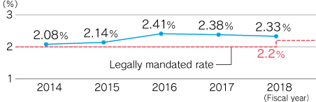 Changes in employment rate for people with disabilities (Toyoda Gosei Co., Ltd.)