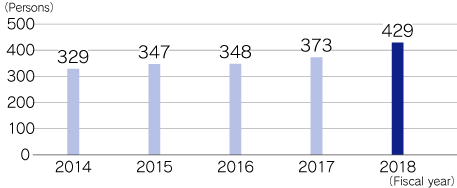 Trend in cumulative number of re-employed retirees