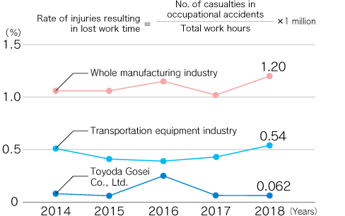労働災害発生率（休業度数率）の推移