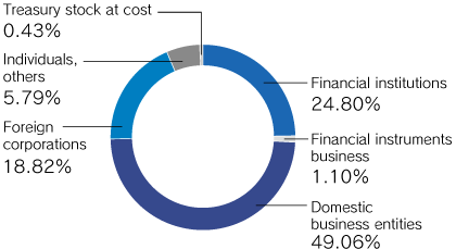 Distribution for each type of shareholder
