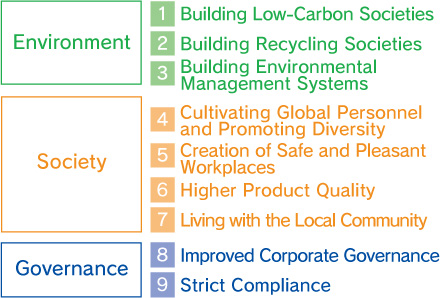 ESG and SDGs