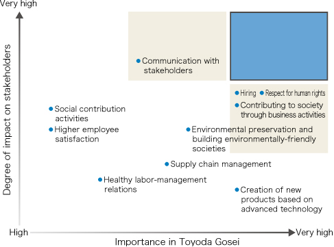 Judging the importance of each element from internal and external perspectives