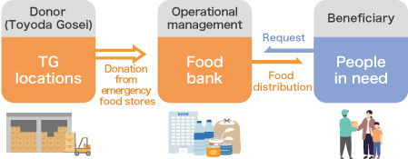 Food bank